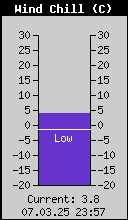Current Wind Chill