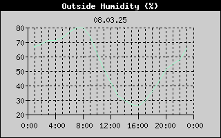 Outside Humidity History