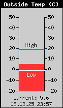 Current Outside Temperature