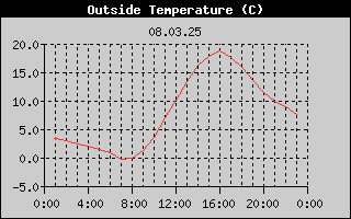 Outside Temperature History