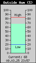 Current Outside Humidity