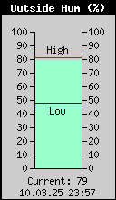 Current Outside Humidity