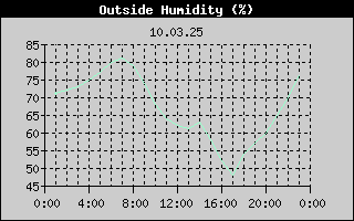 Outside Humidity History
