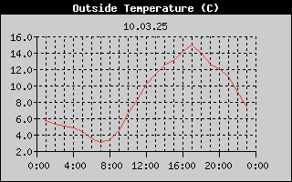 Outside Temperature History