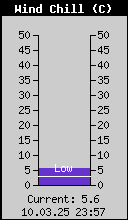 Current Wind Chill