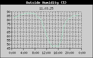 Outside Humidity History