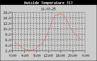 Outside Temperature History