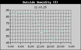 Outside Humidity History
