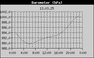 Barometer History