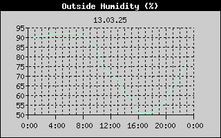 Outside Humidity History