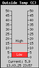 Current Outside Temperature