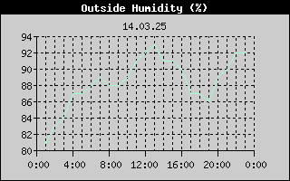 Outside Humidity History