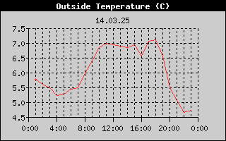 Outside Temperature History