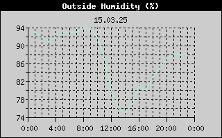 Outside Humidity History