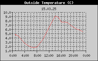 Outside Temperature History