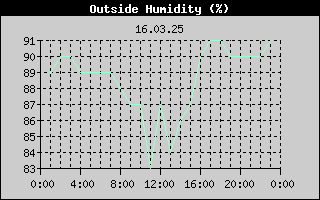 Outside Humidity History