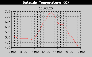 Outside Temperature History