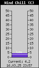 Current Wind Chill