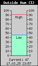 Current Outside Humidity