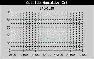 Outside Humidity History