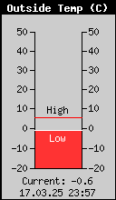 Current Outside Temperature