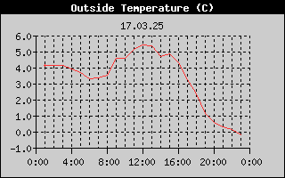 Outside Temperature History