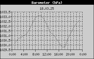 Barometer History