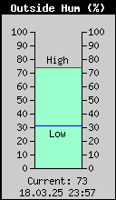 Current Outside Humidity