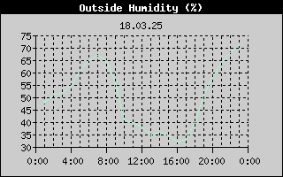 Outside Humidity History