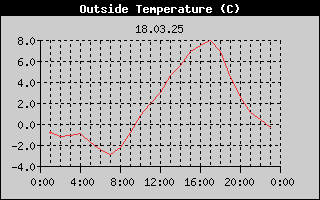Outside Temperature History