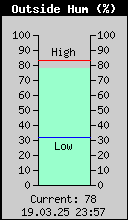 Current Outside Humidity