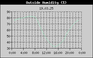Outside Humidity History