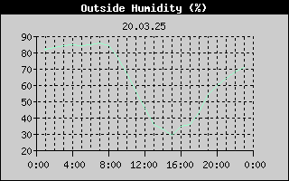 Outside Humidity History