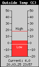 Current Outside Temperature