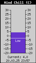 Current Wind Chill