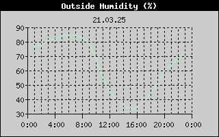 Outside Humidity History