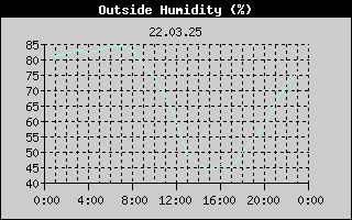 Outside Humidity History