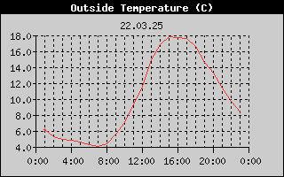 Outside Temperature History