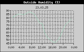 Outside Humidity History