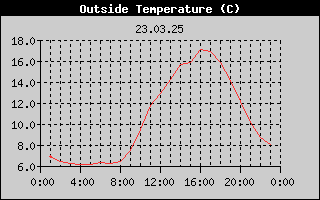 Outside Temperature History