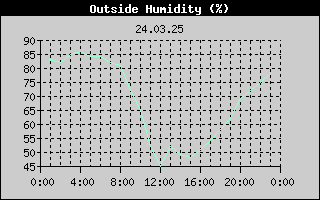 Outside Humidity History