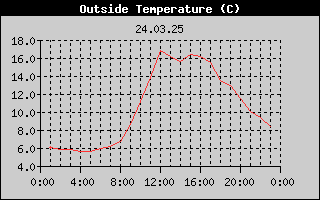 Outside Temperature History