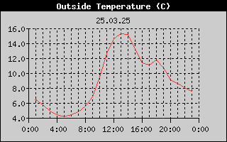Outside Temperature History