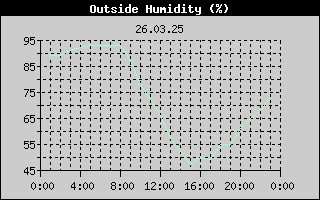 Outside Humidity History