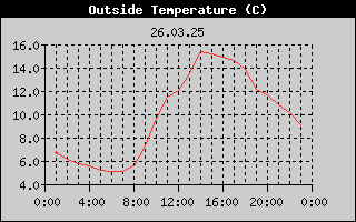 Outside Temperature History