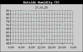 Outside Humidity History