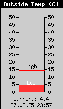 Current Outside Temperature