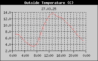Outside Temperature History