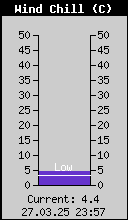 Current Wind Chill