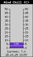 Current Wind Chill